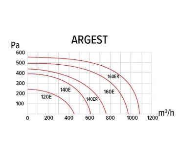 Вентилятор радиальный ARGEST 140E 2K M